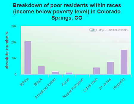 Breakdown of poor residents within races (income below poverty level) in Colorado Springs, CO