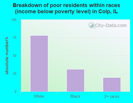 Breakdown of poor residents within races (income below poverty level) in Colp, IL