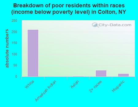 Breakdown of poor residents within races (income below poverty level) in Colton, NY