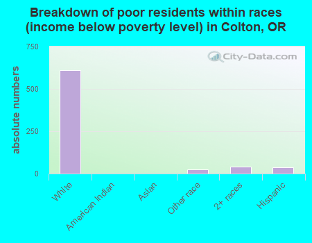 Breakdown of poor residents within races (income below poverty level) in Colton, OR