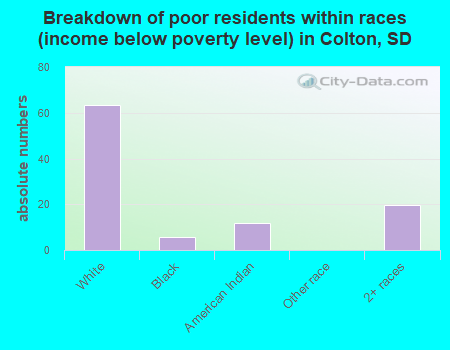 Breakdown of poor residents within races (income below poverty level) in Colton, SD