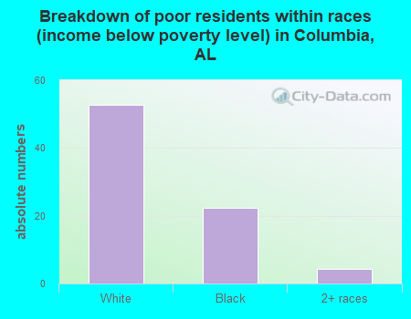 Breakdown of poor residents within races (income below poverty level) in Columbia, AL