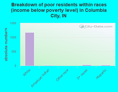 Breakdown of poor residents within races (income below poverty level) in Columbia City, IN