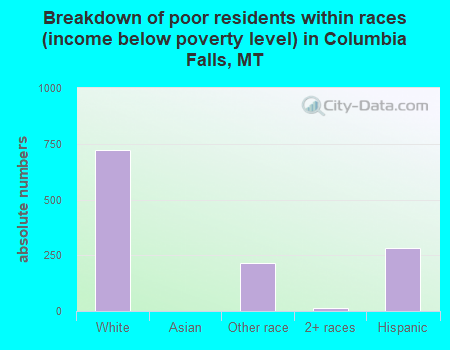 Breakdown of poor residents within races (income below poverty level) in Columbia Falls, MT
