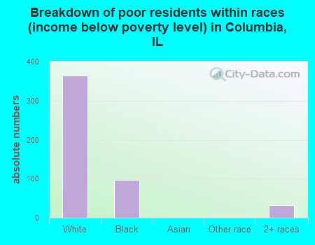 Breakdown of poor residents within races (income below poverty level) in Columbia, IL
