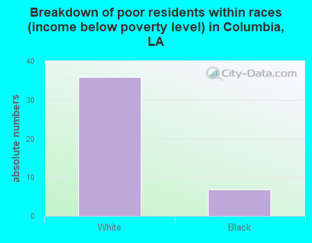 Breakdown of poor residents within races (income below poverty level) in Columbia, LA