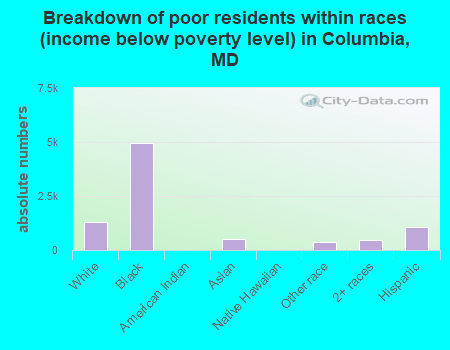 Breakdown of poor residents within races (income below poverty level) in Columbia, MD