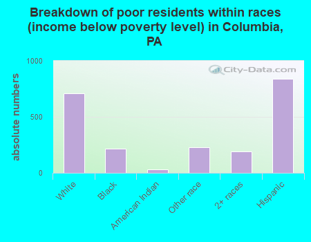 Breakdown of poor residents within races (income below poverty level) in Columbia, PA
