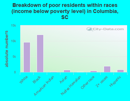 Breakdown of poor residents within races (income below poverty level) in Columbia, SC