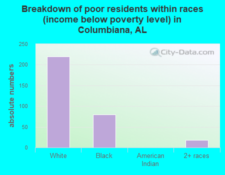 Breakdown of poor residents within races (income below poverty level) in Columbiana, AL