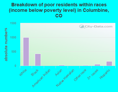 Breakdown of poor residents within races (income below poverty level) in Columbine, CO