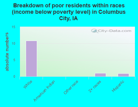 Breakdown of poor residents within races (income below poverty level) in Columbus City, IA