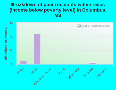 Breakdown of poor residents within races (income below poverty level) in Columbus, MS