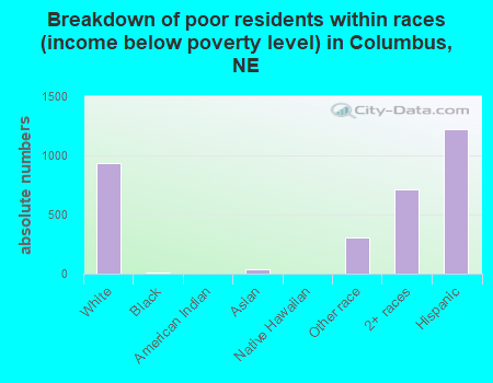 Breakdown of poor residents within races (income below poverty level) in Columbus, NE