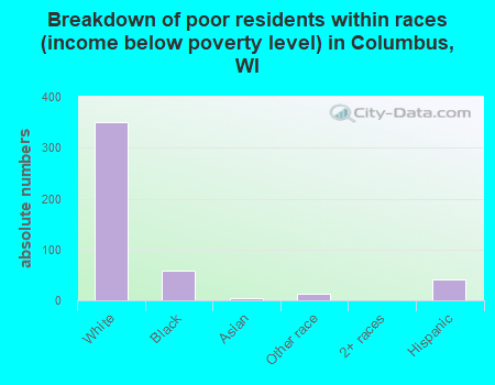 Breakdown of poor residents within races (income below poverty level) in Columbus, WI