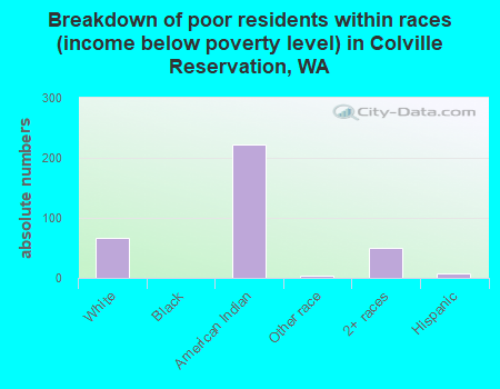 Breakdown of poor residents within races (income below poverty level) in Colville Reservation, WA