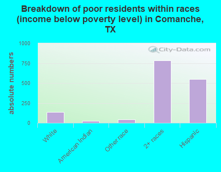 Breakdown of poor residents within races (income below poverty level) in Comanche, TX