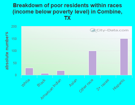 Breakdown of poor residents within races (income below poverty level) in Combine, TX