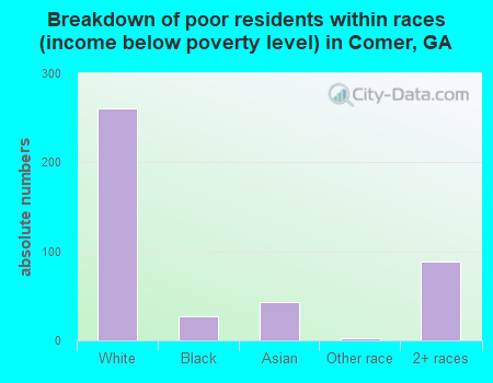 Breakdown of poor residents within races (income below poverty level) in Comer, GA