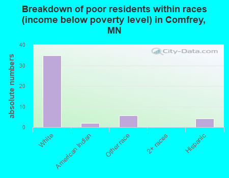 Breakdown of poor residents within races (income below poverty level) in Comfrey, MN