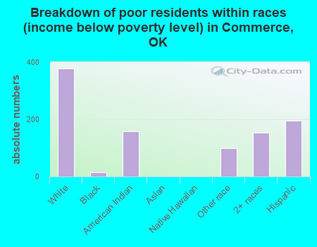 Breakdown of poor residents within races (income below poverty level) in Commerce, OK