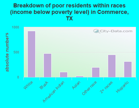Breakdown of poor residents within races (income below poverty level) in Commerce, TX