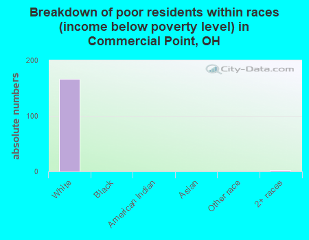 Breakdown of poor residents within races (income below poverty level) in Commercial Point, OH