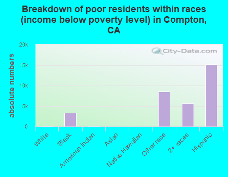 Breakdown of poor residents within races (income below poverty level) in Compton, CA