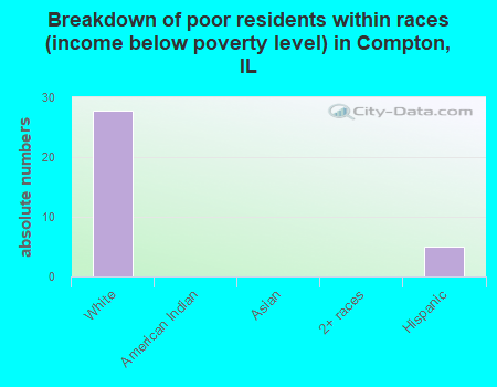 Breakdown of poor residents within races (income below poverty level) in Compton, IL