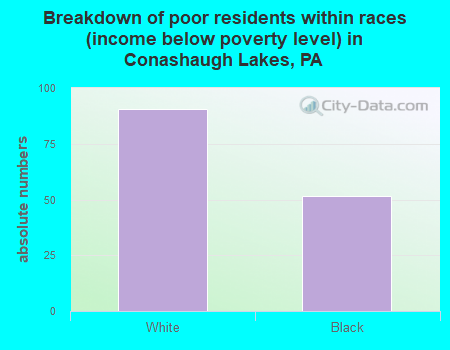 Breakdown of poor residents within races (income below poverty level) in Conashaugh Lakes, PA