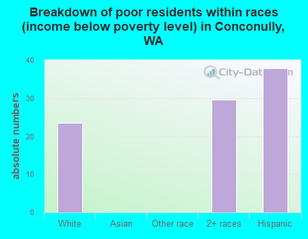 Breakdown of poor residents within races (income below poverty level) in Conconully, WA