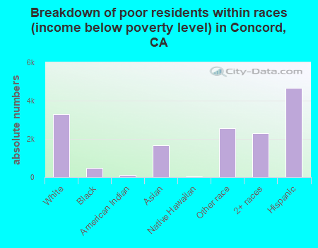 Breakdown of poor residents within races (income below poverty level) in Concord, CA