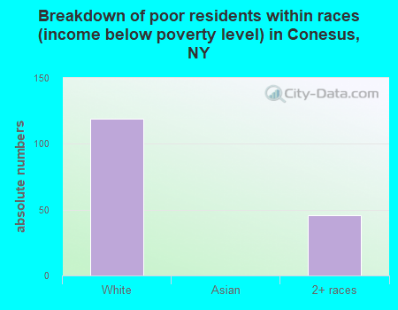 Breakdown of poor residents within races (income below poverty level) in Conesus, NY