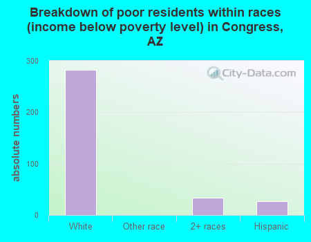 Breakdown of poor residents within races (income below poverty level) in Congress, AZ