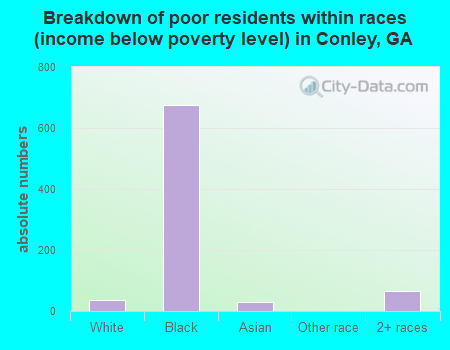 Breakdown of poor residents within races (income below poverty level) in Conley, GA