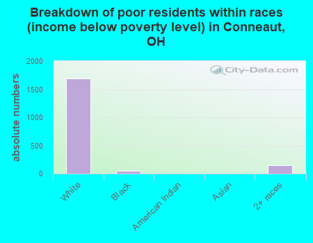 Breakdown of poor residents within races (income below poverty level) in Conneaut, OH