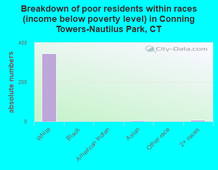 Breakdown of poor residents within races (income below poverty level) in Conning Towers-Nautilus Park, CT