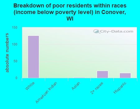 Breakdown of poor residents within races (income below poverty level) in Conover, WI