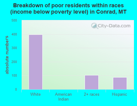 Breakdown of poor residents within races (income below poverty level) in Conrad, MT