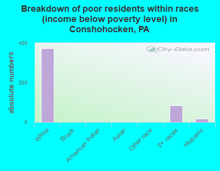 Breakdown of poor residents within races (income below poverty level) in Conshohocken, PA