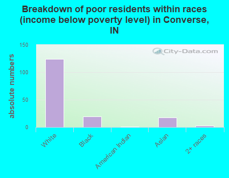 Breakdown of poor residents within races (income below poverty level) in Converse, IN
