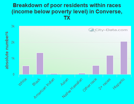 Breakdown of poor residents within races (income below poverty level) in Converse, TX