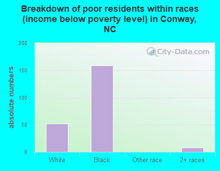 Breakdown of poor residents within races (income below poverty level) in Conway, NC