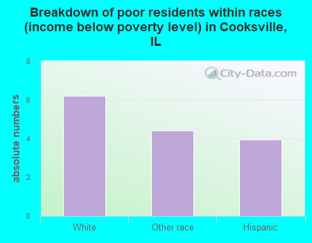 Breakdown of poor residents within races (income below poverty level) in Cooksville, IL