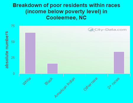 Breakdown of poor residents within races (income below poverty level) in Cooleemee, NC