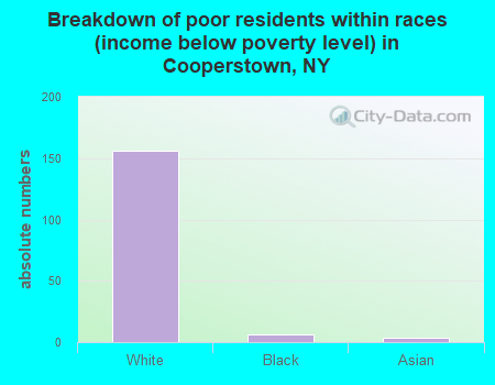 Breakdown of poor residents within races (income below poverty level) in Cooperstown, NY