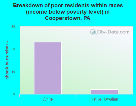 Breakdown of poor residents within races (income below poverty level) in Cooperstown, PA