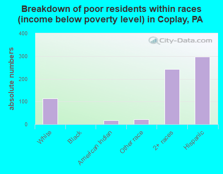 Breakdown of poor residents within races (income below poverty level) in Coplay, PA