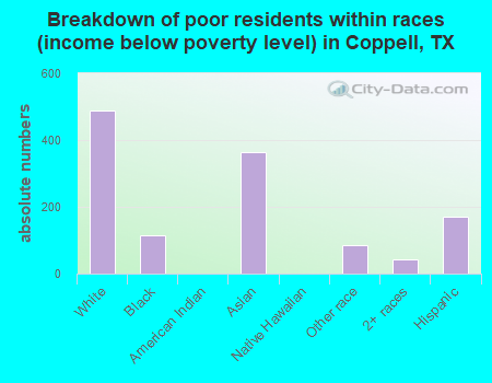 Breakdown of poor residents within races (income below poverty level) in Coppell, TX