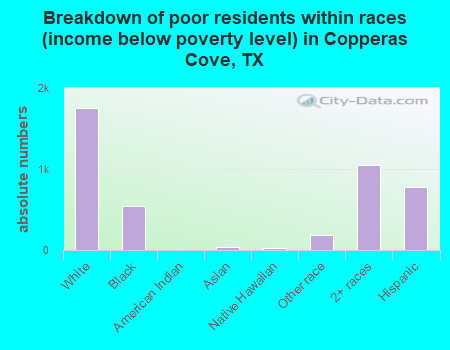 Breakdown of poor residents within races (income below poverty level) in Copperas Cove, TX